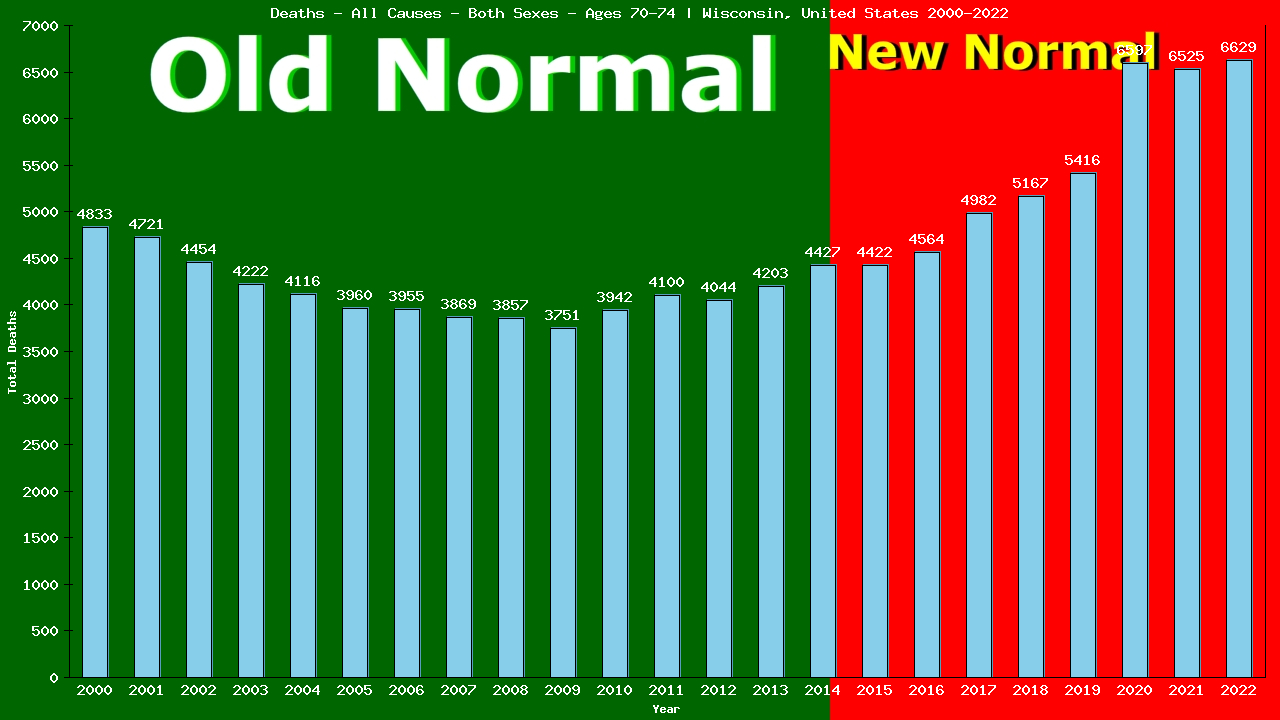 Graph showing Deaths - All Causes - Elderly Men And Women - Aged 70-74 | Wisconsin, United-states